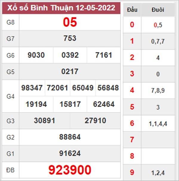 Soi cầu XSBTH 19/5/2022 chốt bạch thủ lô VIP Bình Thuận 