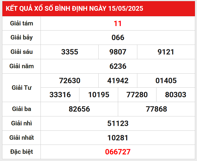 Thống kê lô gan kết quả XSBDH ngày 22/5/2025 hôm nay