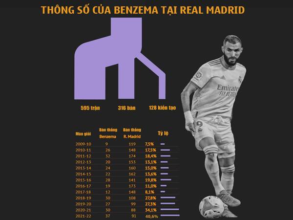 Các danh hiệu tập thể mà Benzema giành được tại châu Âu