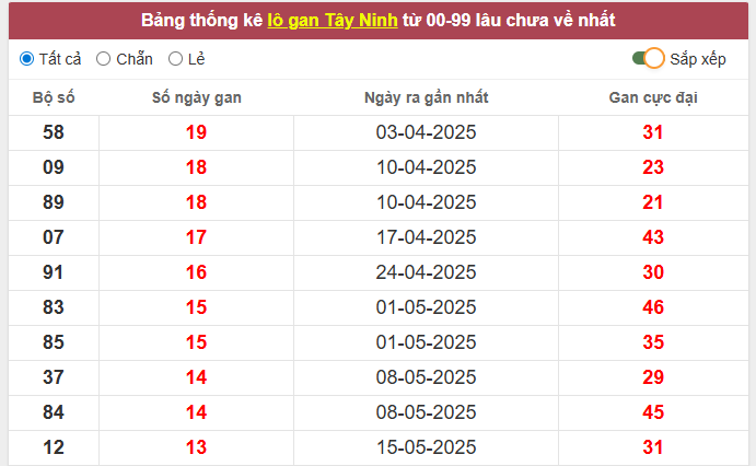 Thống kê chi tiết xổ số Tây Ninh ngày 21/8/2025 thứ 5