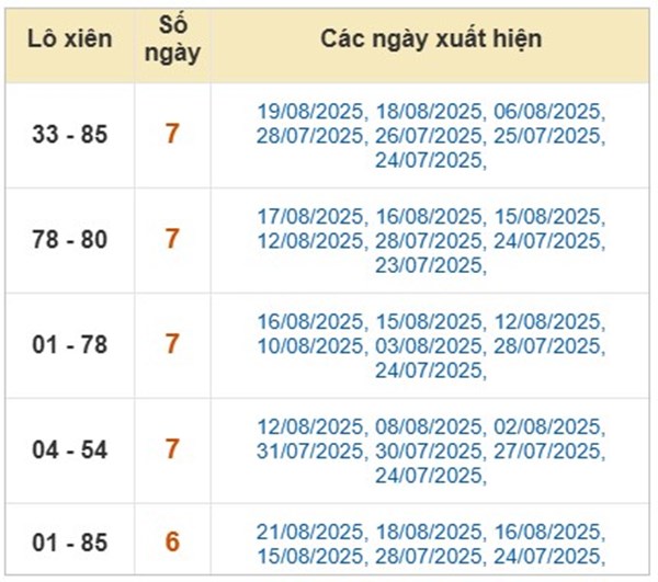 Thống kê KQXS miền Bắc 30/8/2025 thứ 7 cực đỉnh