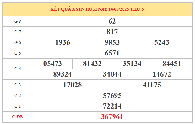 Thống kê chi tiết xổ số Tây Ninh ngày 21/8/2025 thứ 5