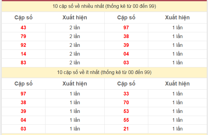 Thống kê 2 số cuối giải đặc biệt KQXS Miền Bắc
