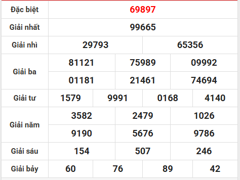 Tham khảo XSMB 29/11/2025 dự đoán xổ số MB chính xác 100