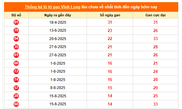 Tham khảo xổ số Vĩnh Long ngày 27/11/2025 hôm nay thứ 6