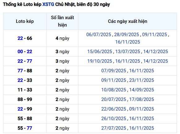 Thống kê lô kép xổ số Tiền Giang ngày 21/12
