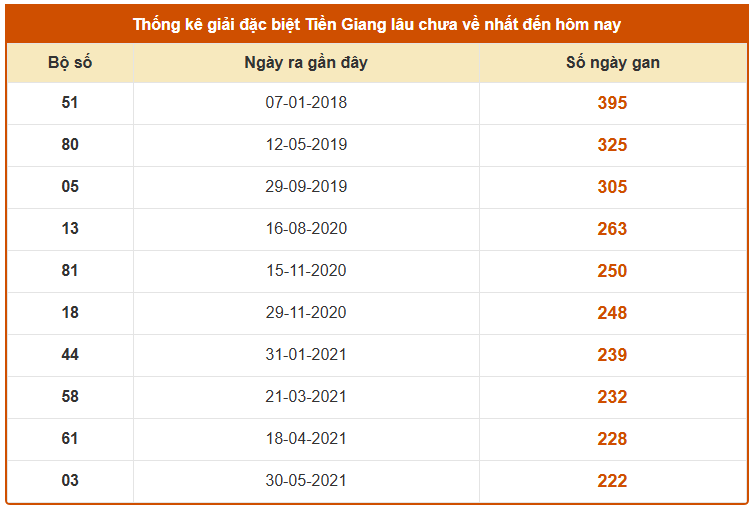 Thống kê giải đặc biệt XS Tiền Giang lâu chưa về ngày 21/12/2025