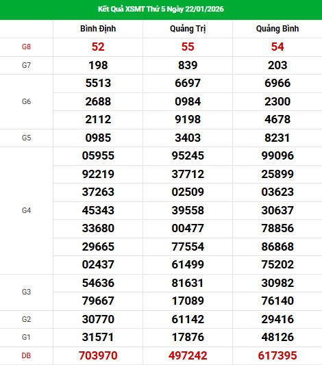 Dự đoán XSMT ngày 29 tháng 1 năm 2026 thứ 5 chính xác